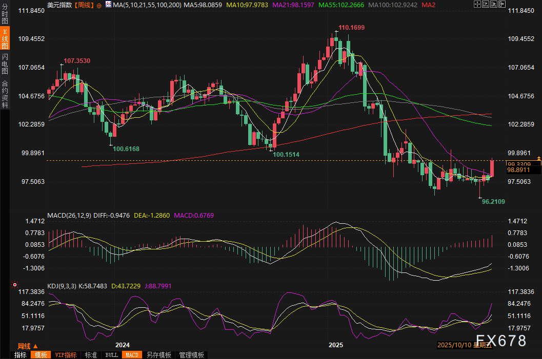 美元本周强势反弹，有望录得一年里最佳表现，日元欧元因政局动荡惨遭重创(图2)
