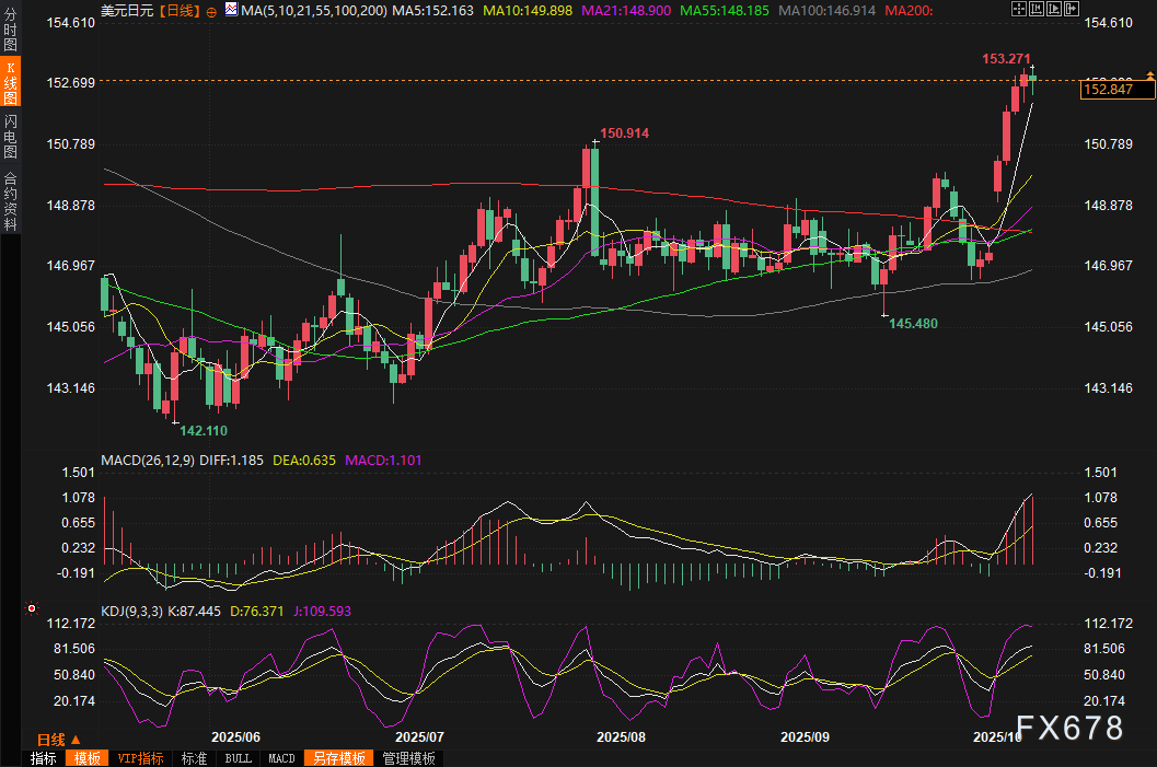 美元本周强势反弹，有望录得一年里最佳表现，日元欧元因政局动荡惨遭重创(图3)