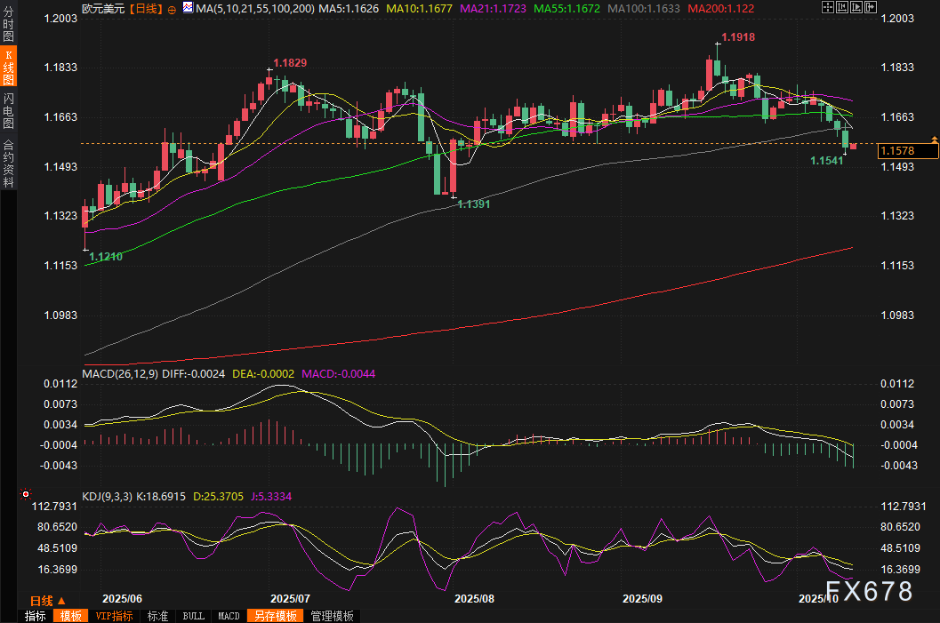 美元本周强势反弹，有望录得一年里最佳表现，日元欧元因政局动荡惨遭重创(图4)