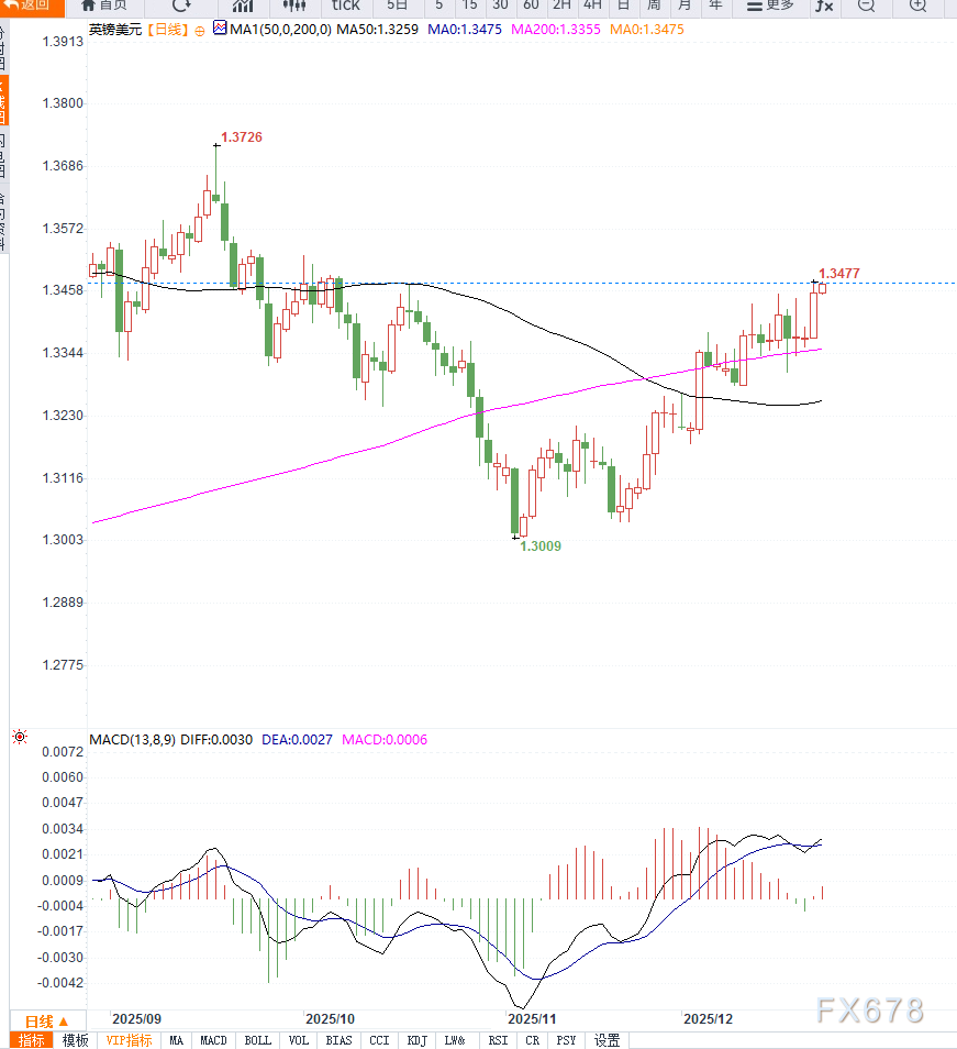 美元走弱叠加政策分歧加剧推动英镑走强，GBP/USD升至十周高位(图2)