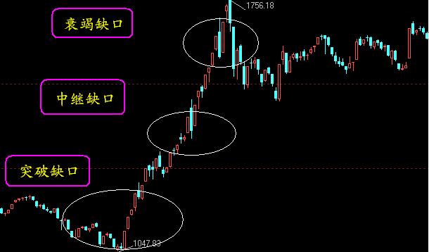 K线形态分析之中继缺口
