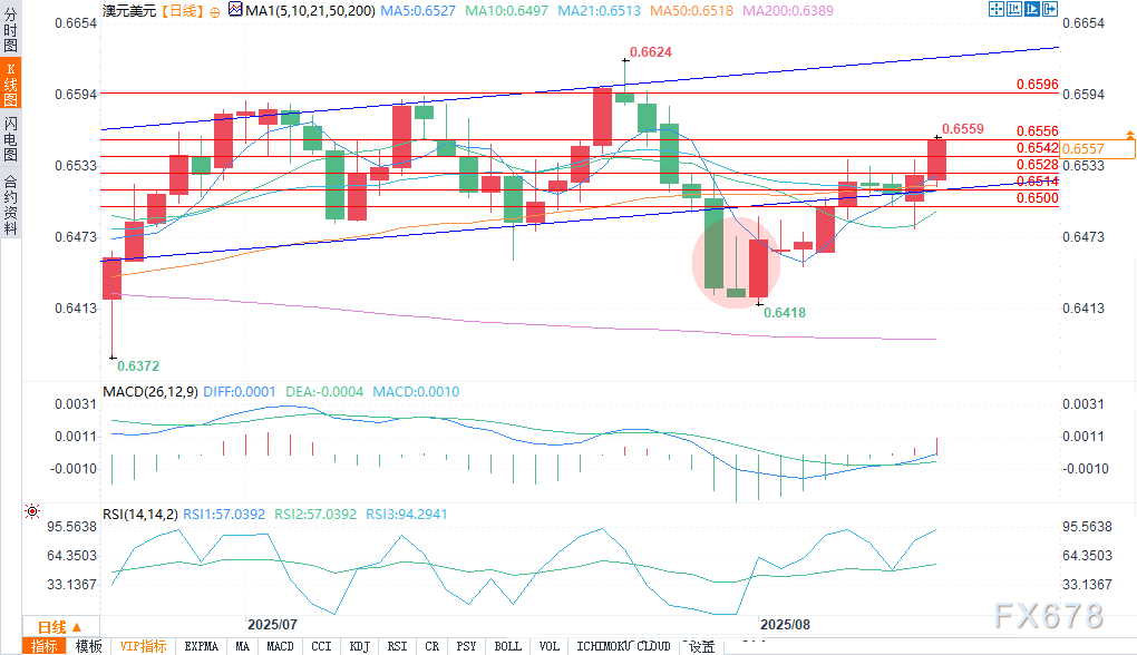 澳元在强劲薪资增长后延续涨势(图2)