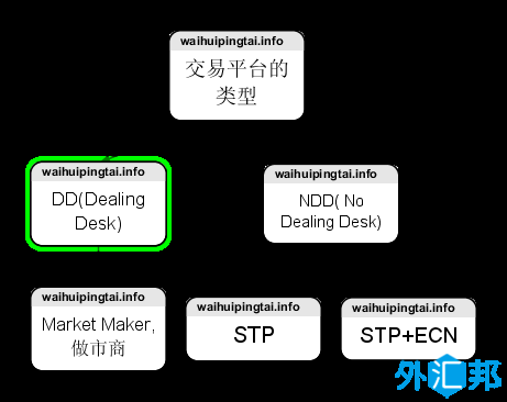 外汇交易商的类型：ECN、STP、NDD、DD/MM(做市商)