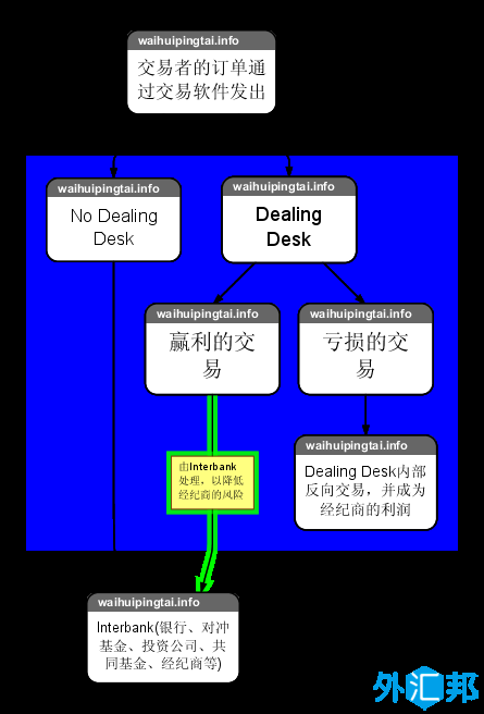 外汇交易商的类型：ECN、STP、NDD、DD/MM(做市商)(图2)