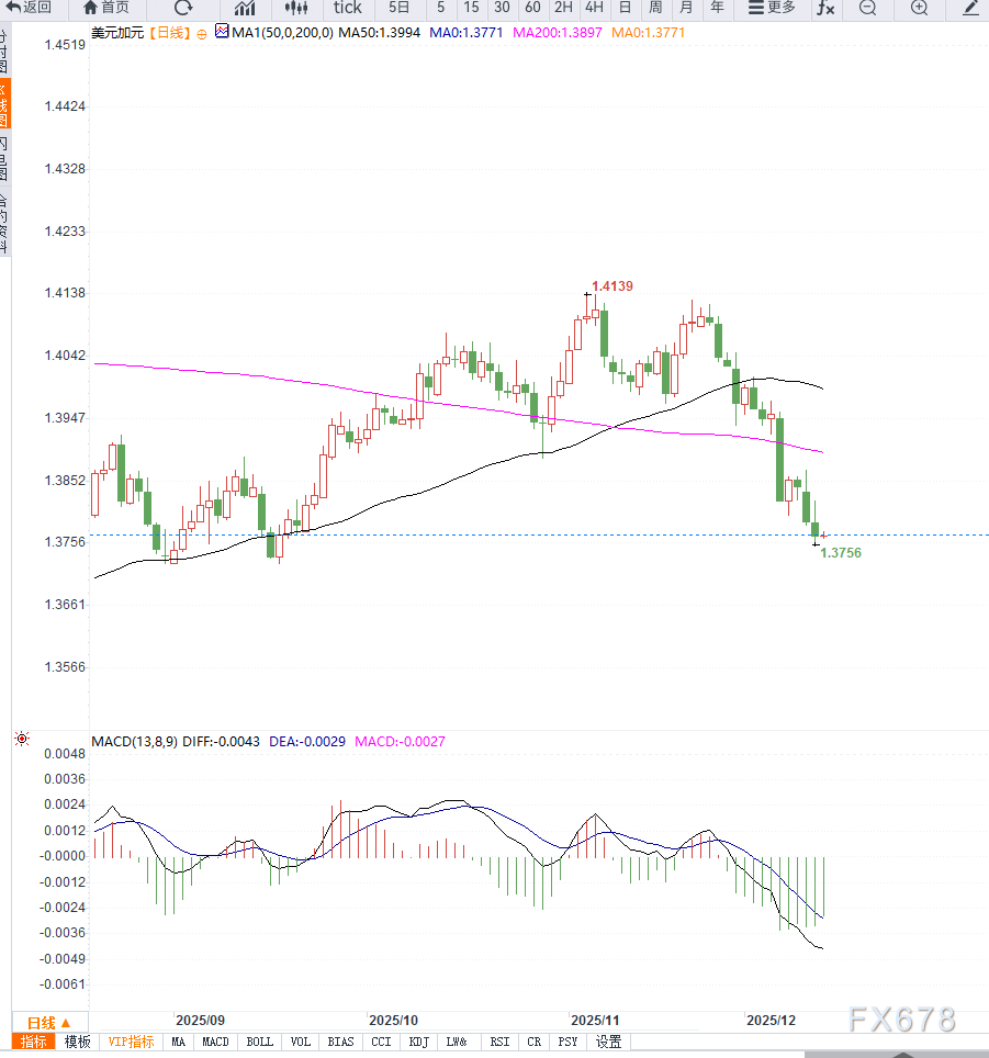 美元走弱同时加拿大央行立场分化，施压美元兑加元持续走低(图2)