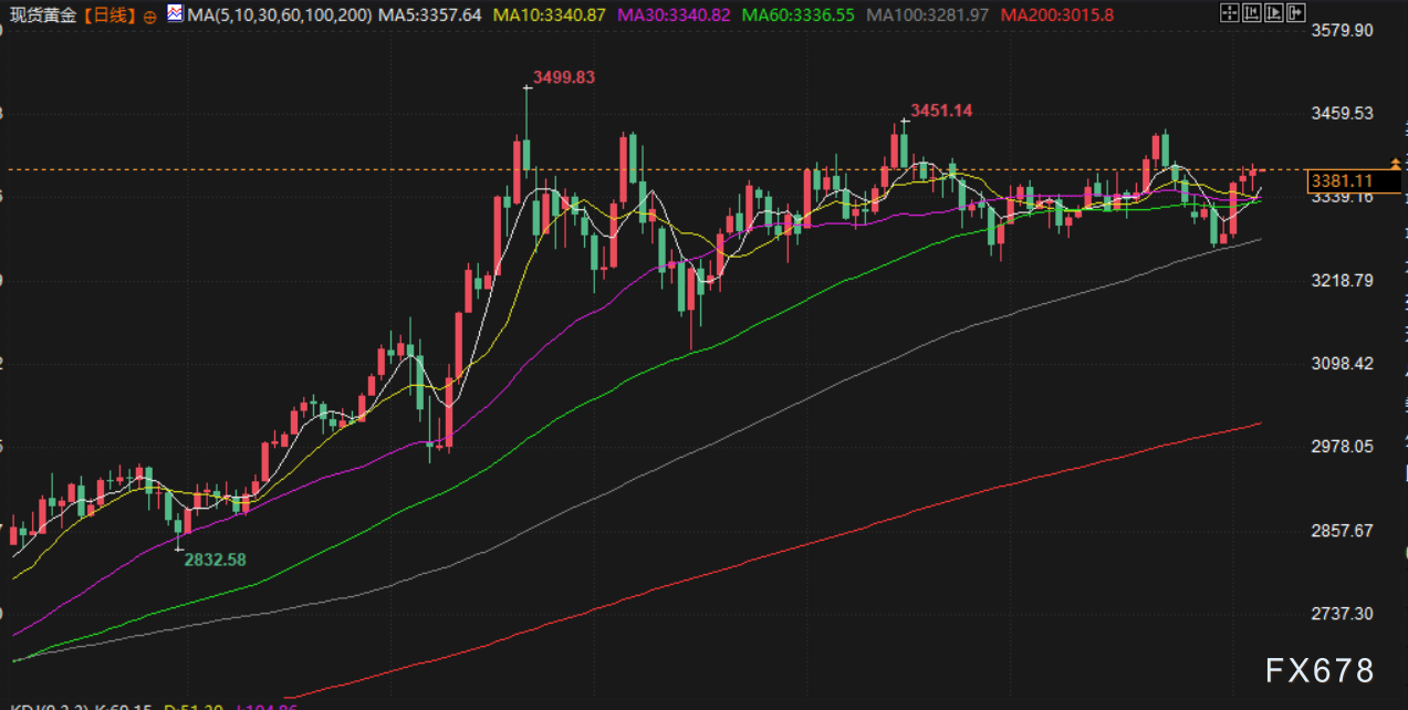 8月6日财经早餐：美联储降息预期升温，金价升至近两周高点，OPEC+供应增加拖累油价回落近2%(图3)