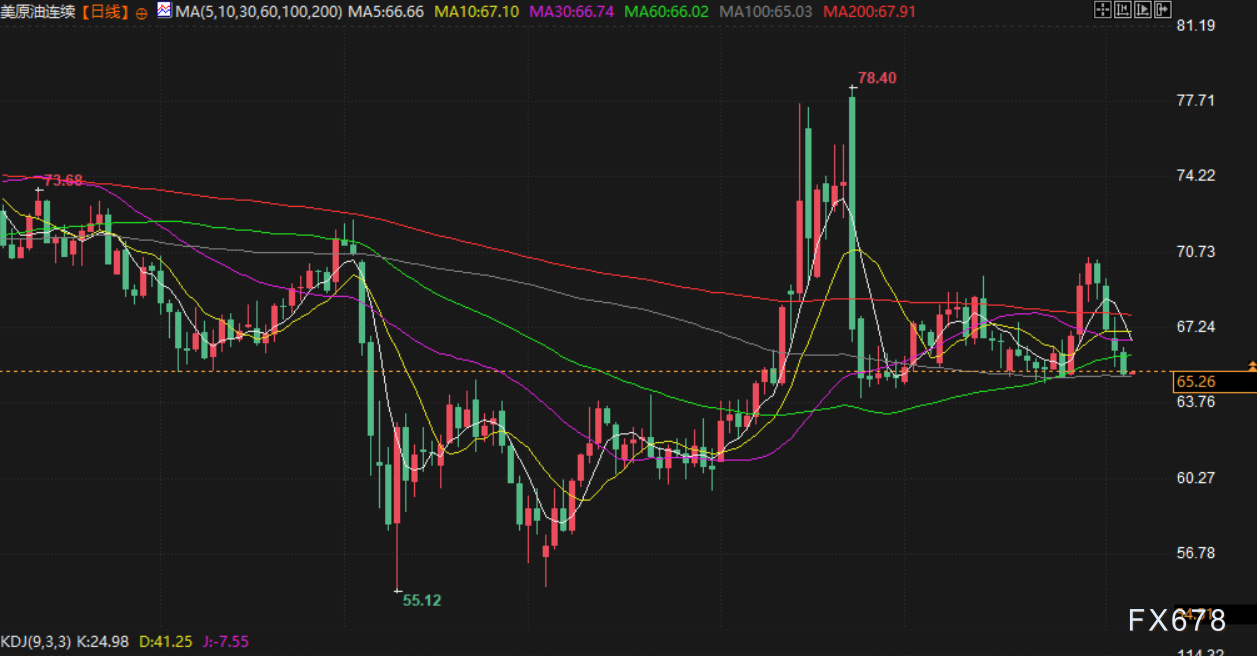 8月6日财经早餐：美联储降息预期升温，金价升至近两周高点，OPEC+供应增加拖累油价回落近2%(图4)