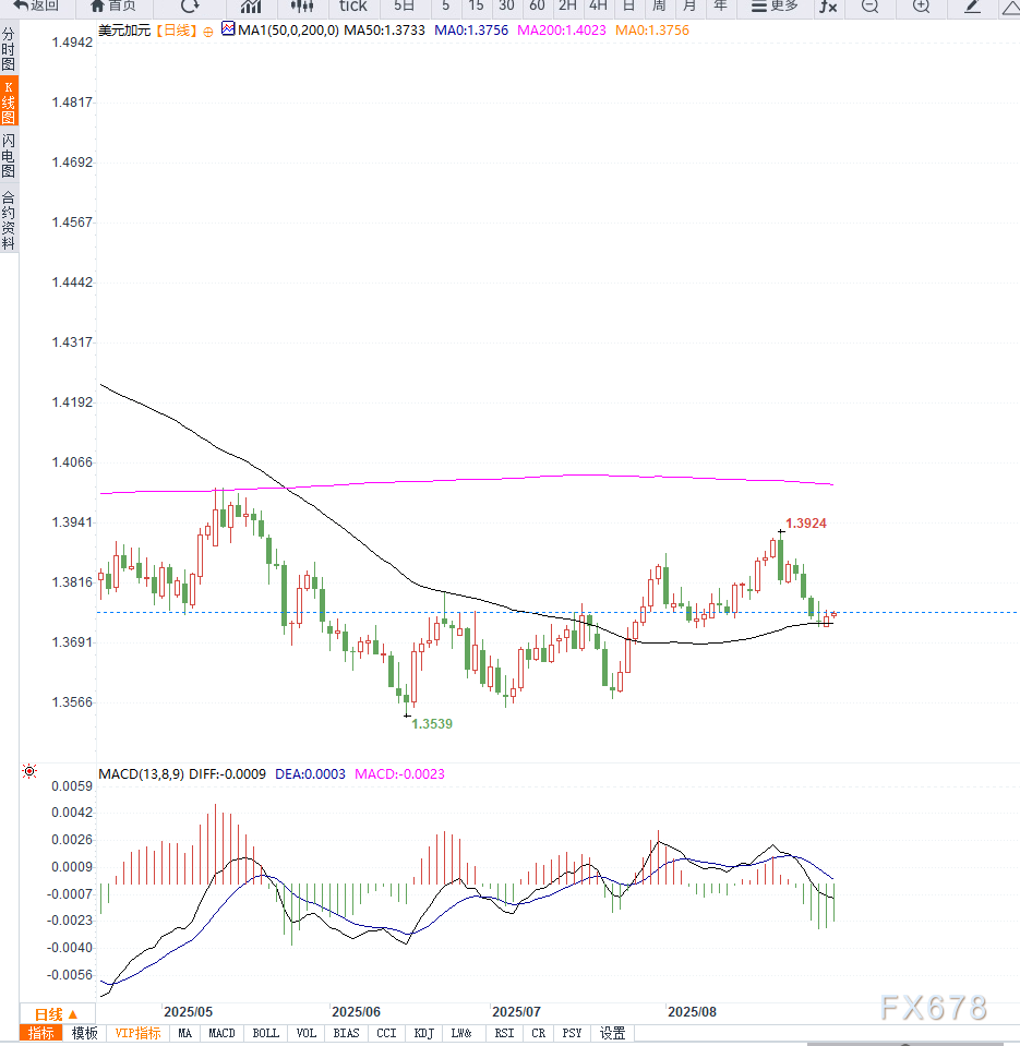 USD/CAD突破1.3750，加拿大经济放缓预期支撑加息预期调整(图2)
