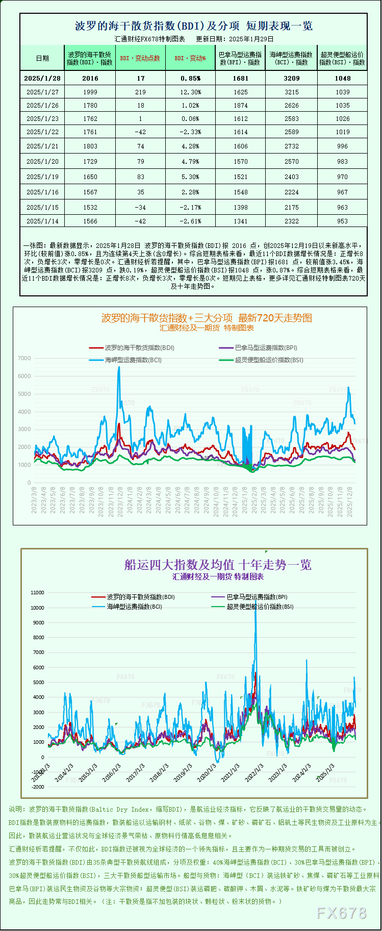一张图：波罗的海干散货指数受巴拿马型、超灵便型船运价支撑 升至一个月以上高点