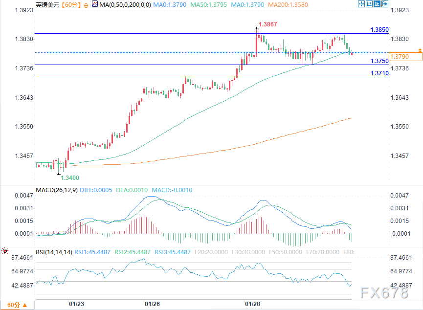美元反弹乏力英镑整理，关键价位决定下一步方向(图2)