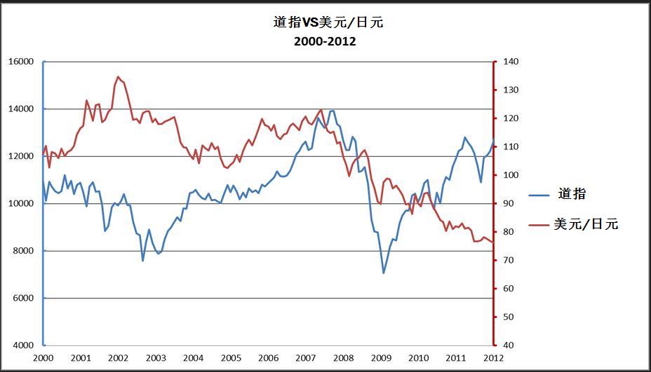 外汇交易知识 之 股市与外汇市场 4 - 股票和货币的相关性(图2)