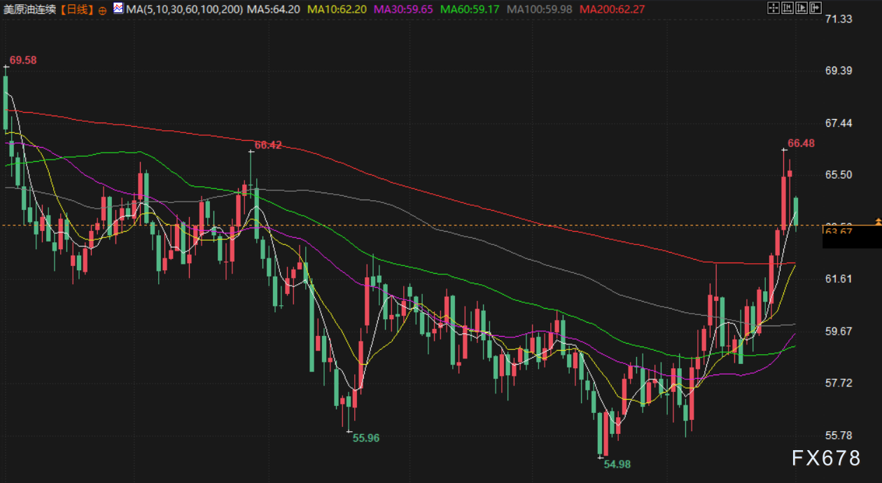 2月2日财经早餐：多重利空袭来，金价逼近4700关口，美方愿同伊朗展开谈判，油价重挫超3%(图4)