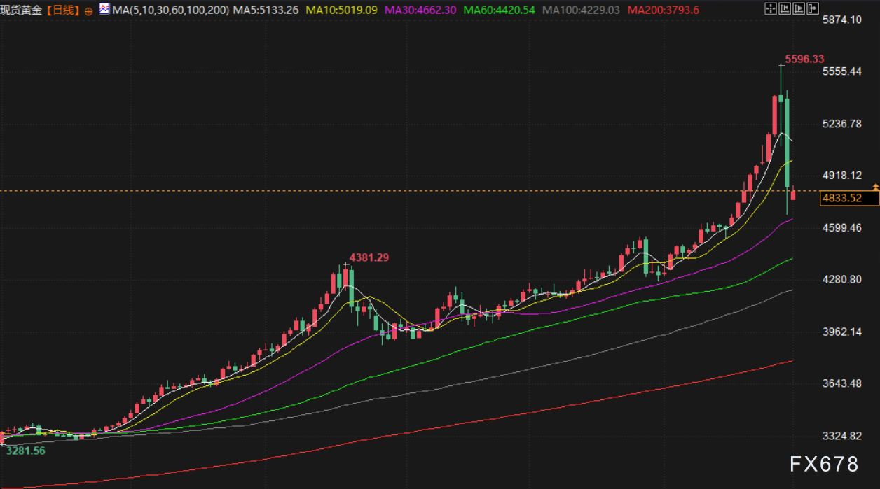2月2日财经早餐：多重利空袭来，金价逼近4700关口，美方愿同伊朗展开谈判，油价重挫超3%(图3)