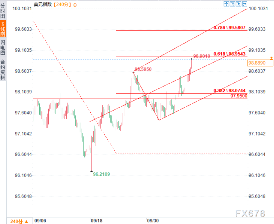美元指数创六周新高，日法两国同时“内爆”点燃避险潮(图2)