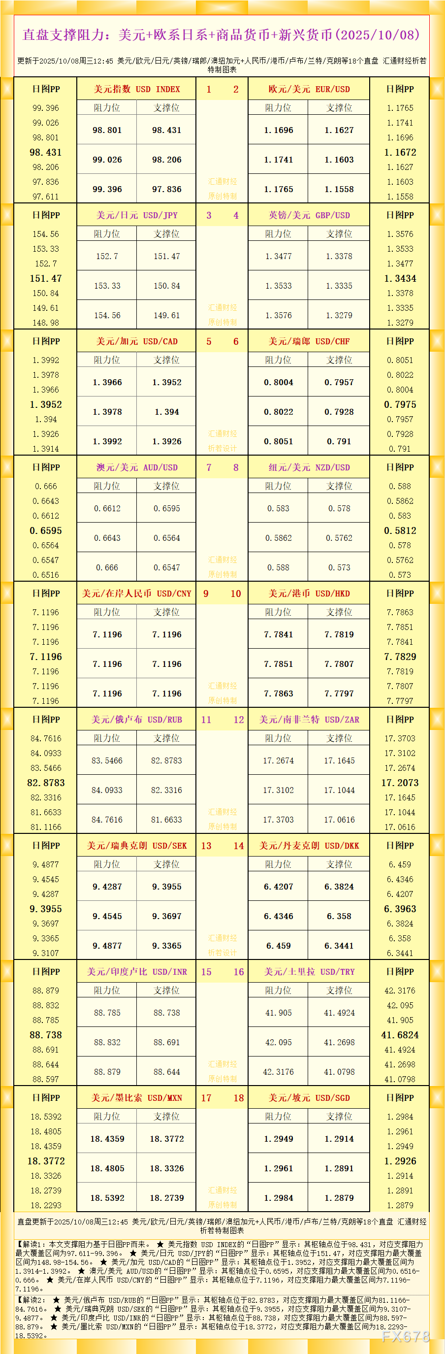一张图看18个直盘外汇支撑阻力：美元+欧系日系+商品货币+新兴货币(2025年10月8日)