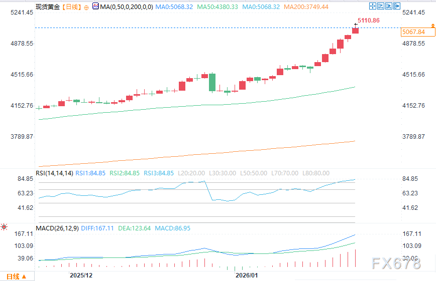现货黄金抛物线式飙升至5111，投资者并未太“恐高”(图2)