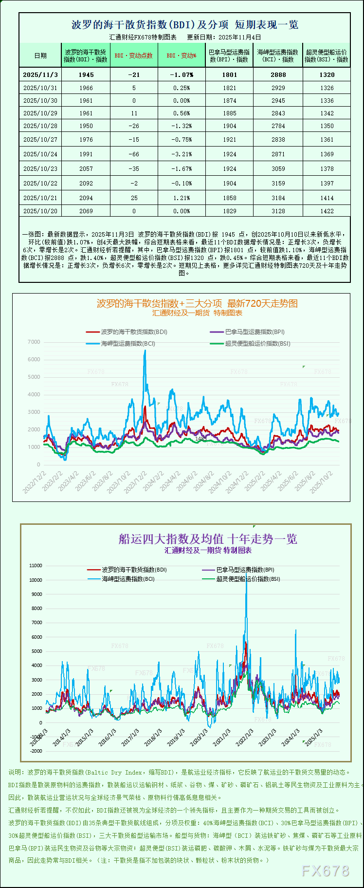 一张图：波罗的海指数跌至三周多以来的最低点，各板块船舶运费走弱(图1)
