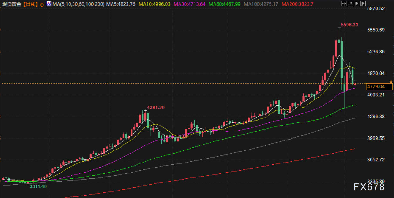 2月6日财经早餐：为满足保证金要求抛售黄金，金价逼近4750关口，油价下跌超2%(图3)