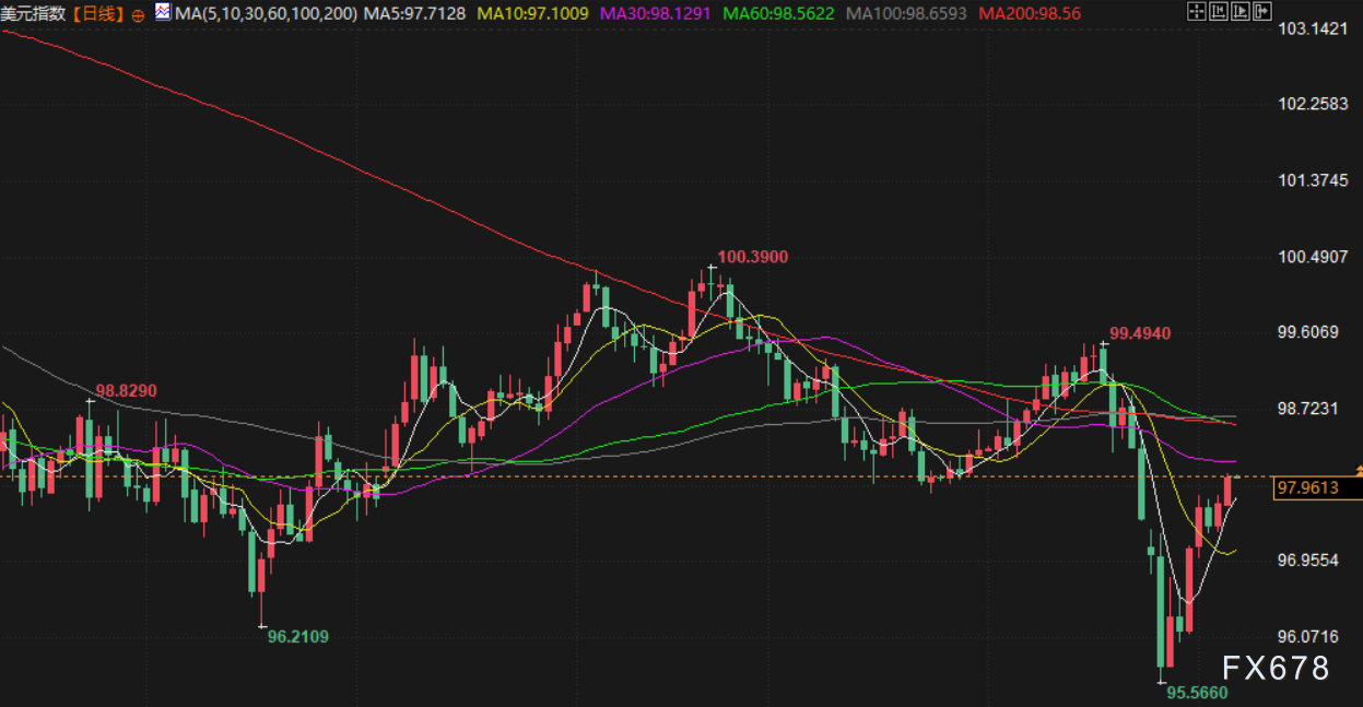 2月6日财经早餐：为满足保证金要求抛售黄金，金价逼近4750关口，油价下跌超2%(图5)