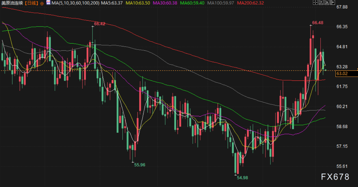 2月6日财经早餐：为满足保证金要求抛售黄金，金价逼近4750关口，油价下跌超2%(图4)