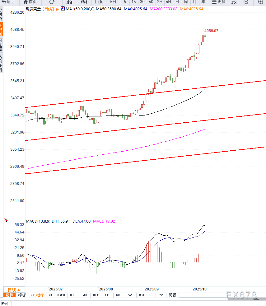 黄金维持在4040美元附近高位徘徊，多头情绪过剩，谨防回调(图2)