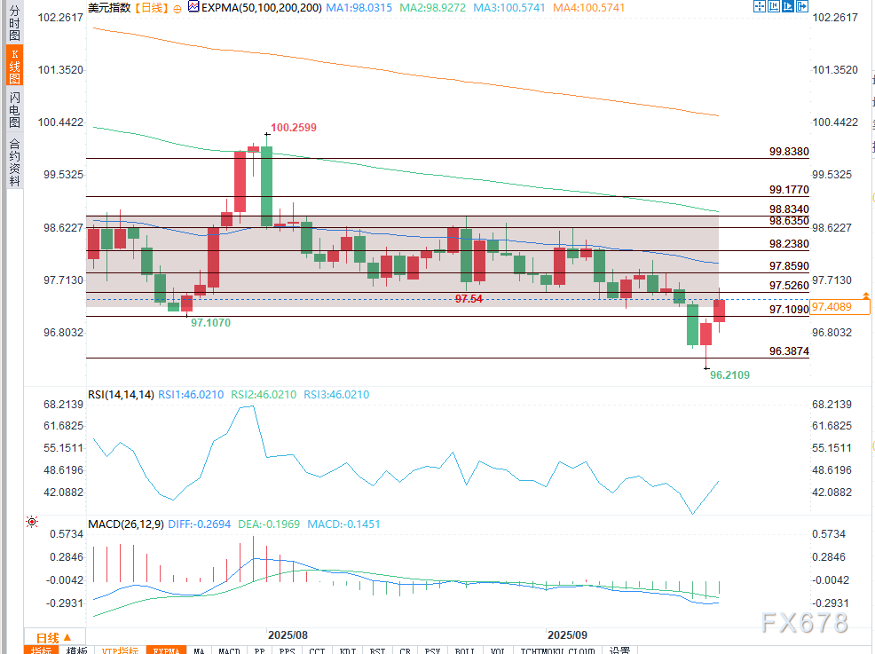 美元展望：美债收益率飙升，美元指数向50日均线靠拢(图2)