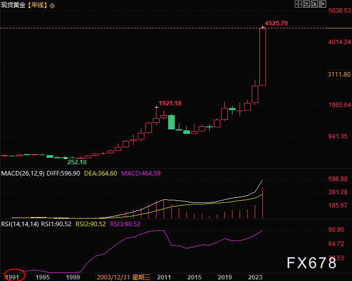 2026年黄金展望：看涨逻辑与价格趋势深度解析(图3)