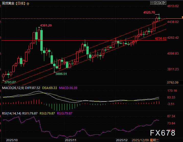 2026年黄金展望：看涨逻辑与价格趋势深度解析(图4)