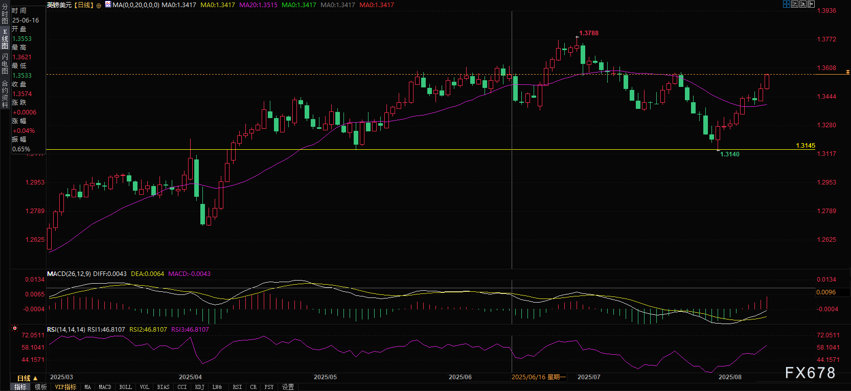 英镑暴力升破1.35关口！美元崩盘创两周新低！下一步怎么看？(图2)