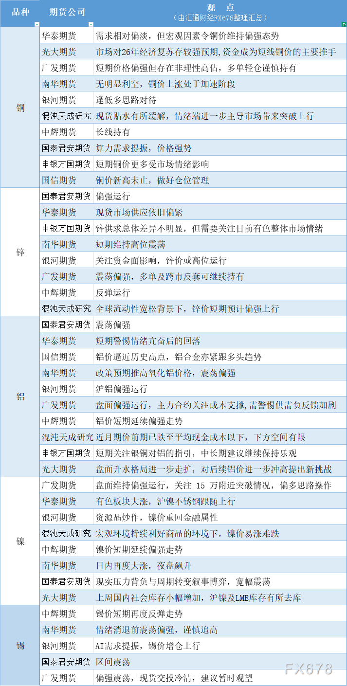 期货公司观点汇总一张图：1月7日有色系（铜、锌、铝、镍、锡等）
