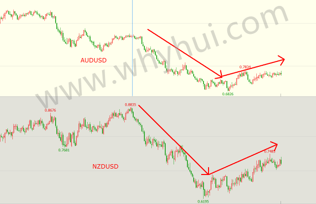 炒外汇如何运用货币对的相关性获利
