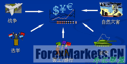外汇基本面分析主要从以下三个方面进行分析(图2)