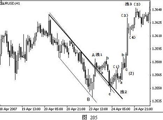 外汇技术分析之主浪和调整浪的特性(图3)