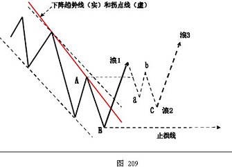 外汇技术分析之主浪和调整浪的特性(图7)