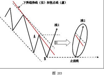 外汇技术分析之主浪和调整浪的特性(图1)