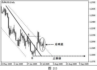 外汇技术分析之主浪和调整浪的特性(图11)