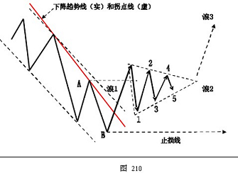 外汇技术分析之主浪和调整浪的特性(图8)