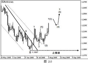 外汇技术分析之主浪和调整浪的特性(图13)
