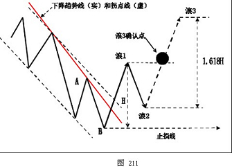 外汇技术分析之主浪和调整浪的特性(图9)