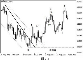 外汇技术分析之主浪和调整浪的特性(图14)