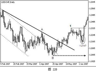 外汇技术分析之主浪和调整浪的特性(图18)