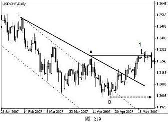 外汇技术分析之主浪和调整浪的特性(图17)