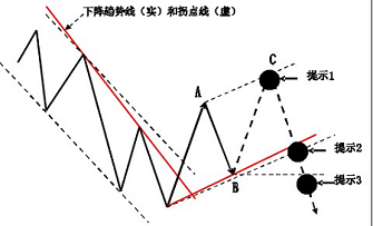 外汇技术分析之主浪和调整浪的特性(图16)