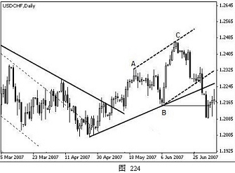 外汇技术分析之主浪和调整浪的特性(图21)