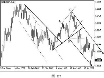 外汇技术分析之主浪和调整浪的特性(图22)