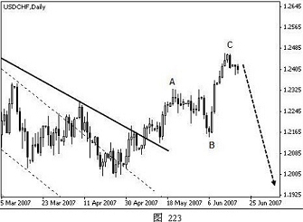 外汇技术分析之主浪和调整浪的特性(图20)