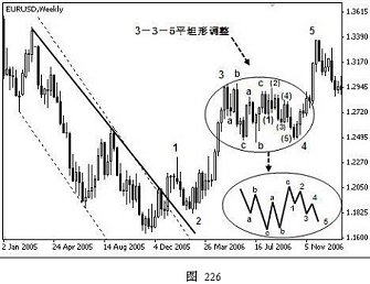 外汇技术分析之主浪和调整浪的特性(图23)