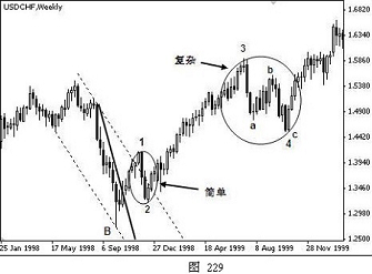 外汇技术分析之主浪和调整浪的特性(图26)