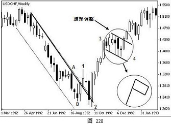 外汇技术分析之主浪和调整浪的特性(图25)