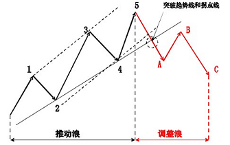 外汇技术分析之主浪和调整浪的特性(图32)